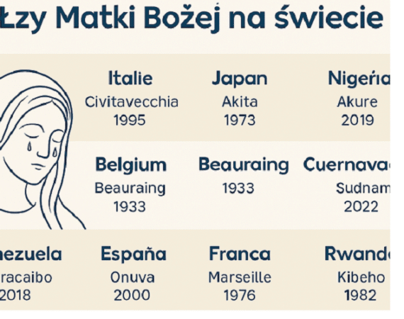 prorocze łzy Maryi