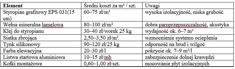 Samodzielne wykonanie docieplenia domu i elewacji